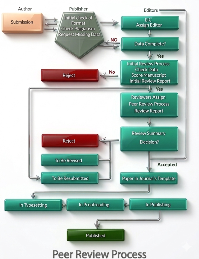 Flowchart of Review Process - ScopeofScience